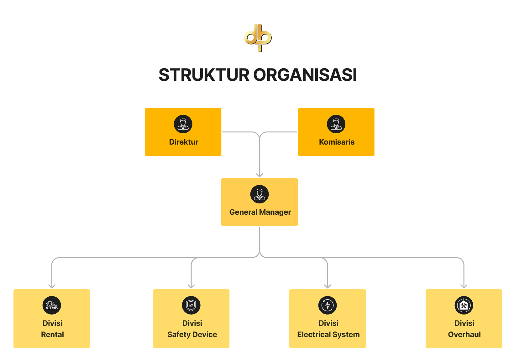 Struktur Organisasi PT. Daniswara Berkah Perkasa